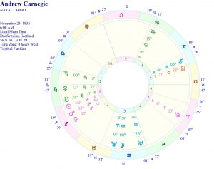 Oblasti života u horoskopu kao jedinstvena celina