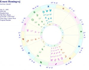 Važni elementi u horoskopu i inkonjunkcijski odnosi